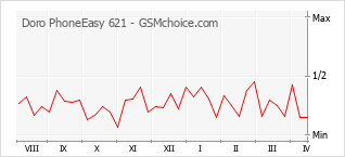 Gráfico de los cambios de popularidad Doro PhoneEasy 621