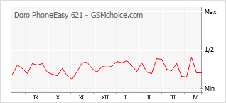 Le graphique de popularité de Doro PhoneEasy 621