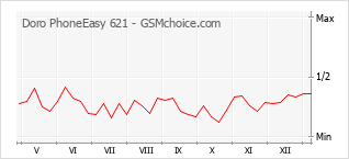 Grafico di modifiche della popolarità del telefono cellulare Doro PhoneEasy 621