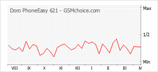 Traçar mudanças de populariedade do telemóvel Doro PhoneEasy 621
