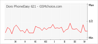 Диаграмма изменений популярности телефона Doro PhoneEasy 621