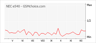 Gráfico de los cambios de popularidad NEC e540
