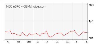 Traçar mudanças de populariedade do telemóvel NEC e540
