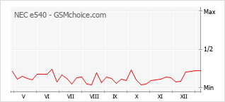 Диаграмма изменений популярности телефона NEC e540