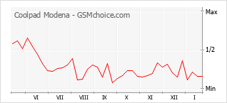 Popularity chart of Coolpad Modena