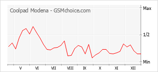 Gráfico de los cambios de popularidad Coolpad Modena