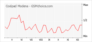 Le graphique de popularité de Coolpad Modena