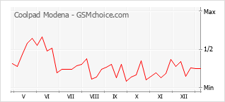 Диаграмма изменений популярности телефона Coolpad Modena