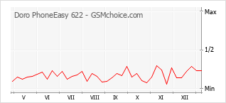 Grafico di modifiche della popolarità del telefono cellulare Doro PhoneEasy 622