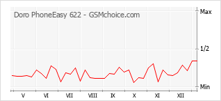 Traçar mudanças de populariedade do telemóvel Doro PhoneEasy 622