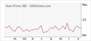 Diagramm der Poplularitätveränderungen von Doro Primo 365