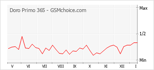 Gráfico de los cambios de popularidad Doro Primo 365