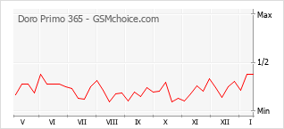 Grafico di modifiche della popolarità del telefono cellulare Doro Primo 365