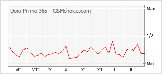 Populariteit van de telefoon: diagram Doro Primo 365