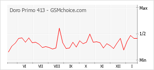 Diagramm der Poplularitätveränderungen von Doro Primo 413