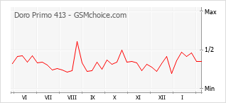 Gráfico de los cambios de popularidad Doro Primo 413