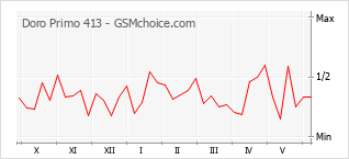 Le graphique de popularité de Doro Primo 413
