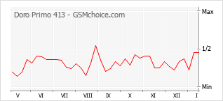 Grafico di modifiche della popolarità del telefono cellulare Doro Primo 413