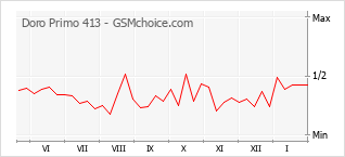 Populariteit van de telefoon: diagram Doro Primo 413