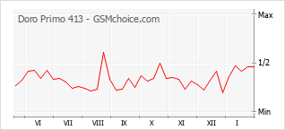 Traçar mudanças de populariedade do telemóvel Doro Primo 413