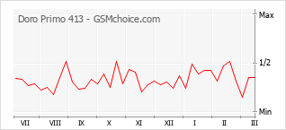 Диаграмма изменений популярности телефона Doro Primo 413