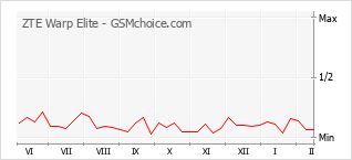 Grafico di modifiche della popolarità del telefono cellulare ZTE Warp Elite
