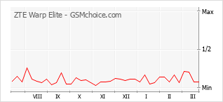 Populariteit van de telefoon: diagram ZTE Warp Elite