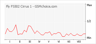 Grafico di modifiche della popolarità del telefono cellulare Fly FS502 Cirrus 1