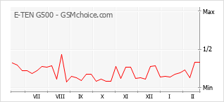 Diagramm der Poplularitätveränderungen von E-TEN G500