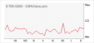 Grafico di modifiche della popolarità del telefono cellulare E-TEN G500