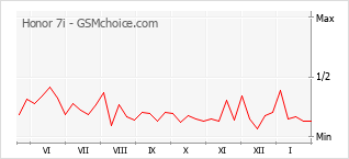 Gráfico de los cambios de popularidad Honor 7i
