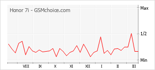 Le graphique de popularité de Honor 7i