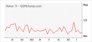 Grafico di modifiche della popolarità del telefono cellulare Honor 7i