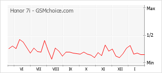 Populariteit van de telefoon: diagram Honor 7i