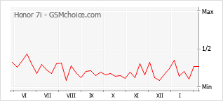 Traçar mudanças de populariedade do telemóvel Honor 7i