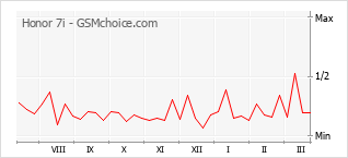 Диаграмма изменений популярности телефона Honor 7i