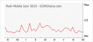 Popularity chart of Posh Mobile Icon S510