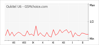 Gráfico de los cambios de popularidad Oukitel U6