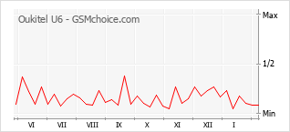 Grafico di modifiche della popolarità del telefono cellulare Oukitel U6