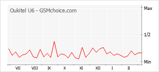 Traçar mudanças de populariedade do telemóvel Oukitel U6