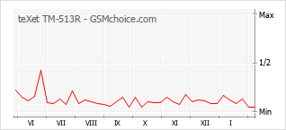 Diagramm der Poplularitätveränderungen von teXet TM-513R