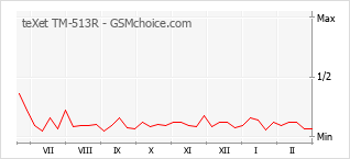 Gráfico de los cambios de popularidad teXet TM-513R