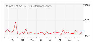 Grafico di modifiche della popolarità del telefono cellulare teXet TM-513R
