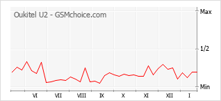Diagramm der Poplularitätveränderungen von Oukitel U2