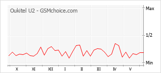 Popularity chart of Oukitel U2