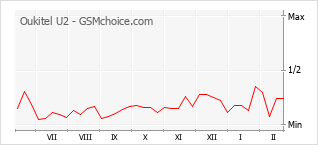 Le graphique de popularité de Oukitel U2