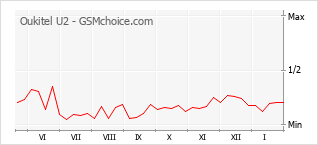 Populariteit van de telefoon: diagram Oukitel U2