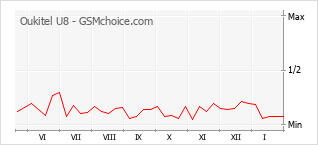 Diagramm der Poplularitätveränderungen von Oukitel U8