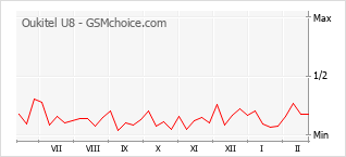 Gráfico de los cambios de popularidad Oukitel U8
