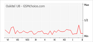 Populariteit van de telefoon: diagram Oukitel U8